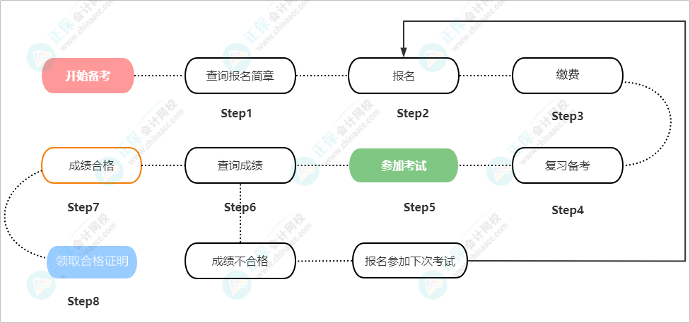 高級經(jīng)濟師考試報考流程