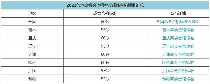 2022高會合格標(biāo)準(zhǔn)陸續(xù)公布 成績有效期是多長時間？