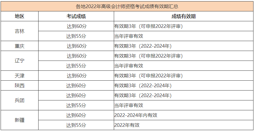 2022高會合格標(biāo)準(zhǔn)陸續(xù)公布 成績有效期是多長時間？_2