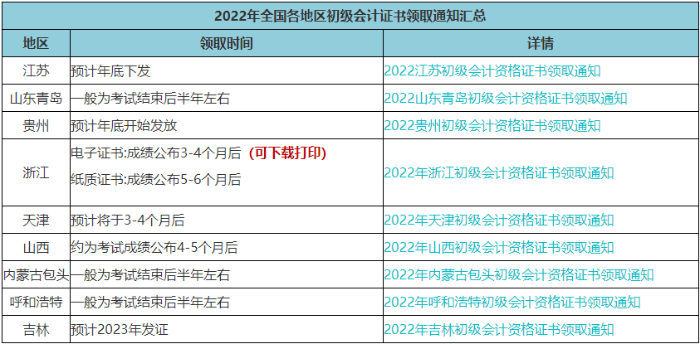 速查！此地2022年初級(jí)會(huì)計(jì)電子證書(shū)已發(fā)放！