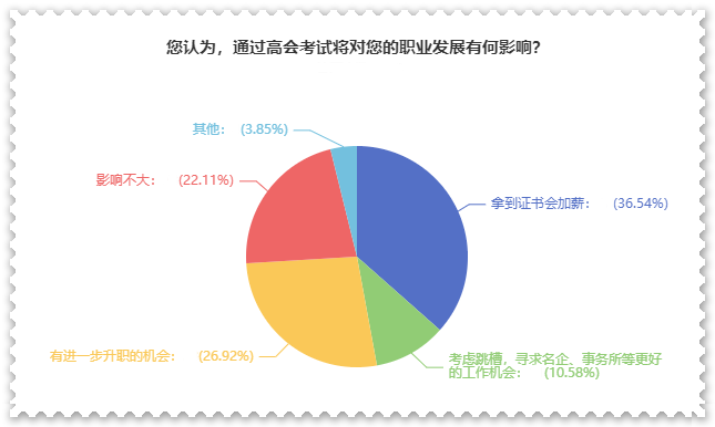 拿下高級會計師證書后 對職業(yè)發(fā)展有什么影響？