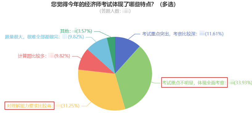 您覺得今年的經(jīng)濟師考試體現(xiàn)了哪些特點？（多選）