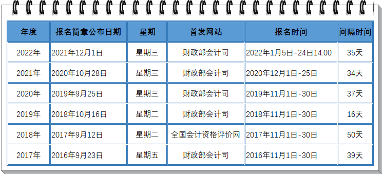 歷年初級會計職稱考試報名時間盤點(diǎn)！周三定律會繼續(xù)嗎？