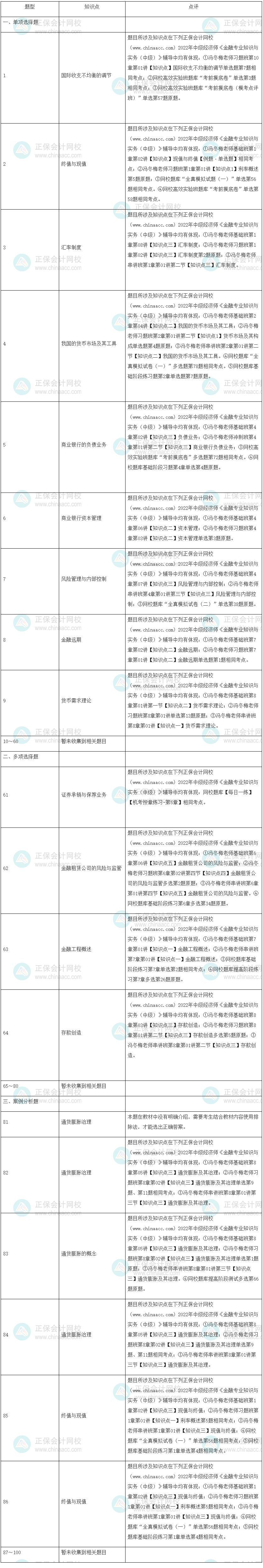 2022年中級(jí)經(jīng)濟(jì)師《金融》試題涉及考點(diǎn)總結(jié)