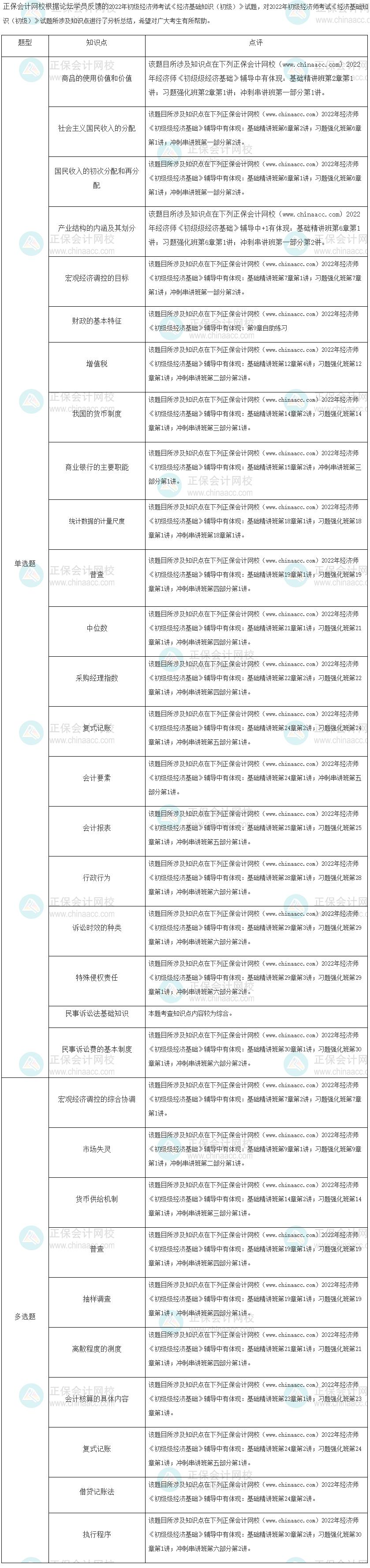 2022年初級經(jīng)濟(jì)師《經(jīng)濟(jì)基礎(chǔ)知識》考試試題涉及考點總結(jié)