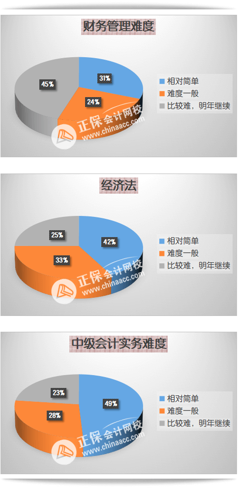 2023年中級(jí)會(huì)計(jì)考試難度如何？自學(xué)能通過考試嗎？