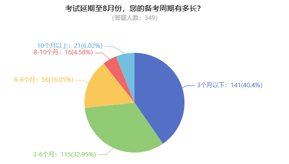 高級會計師考試到底難不難？備考需要多長時間？