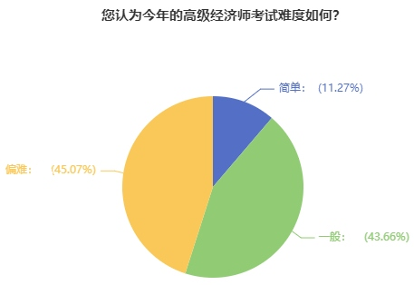 高級(jí)經(jīng)濟(jì)師考試難度