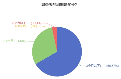 高級(jí)經(jīng)濟(jì)師備考周期