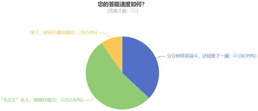 您的答題速度如何？