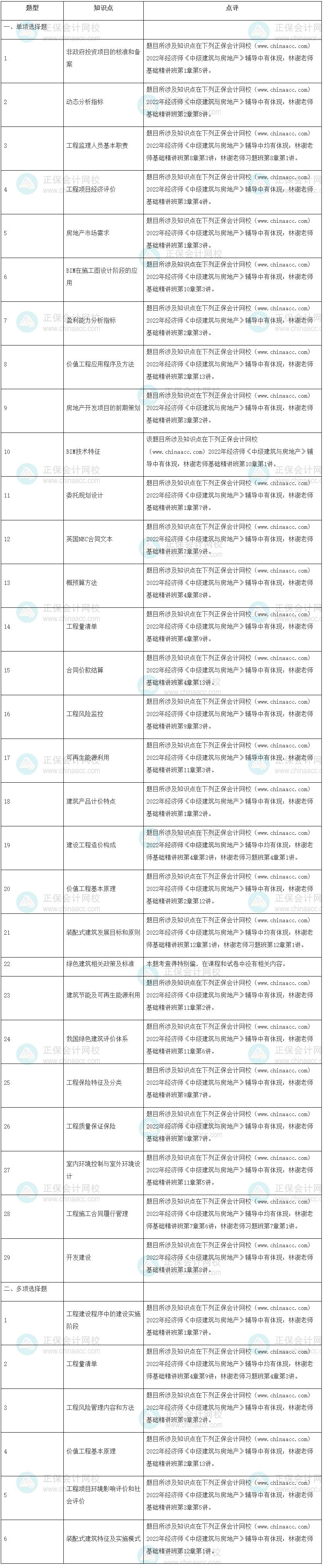 2022年中級經(jīng)濟師《建筑與房地產(chǎn)》試題涉及考點總結(jié)