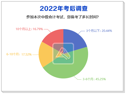 2022中級(jí)會(huì)計(jì)考后調(diào)查