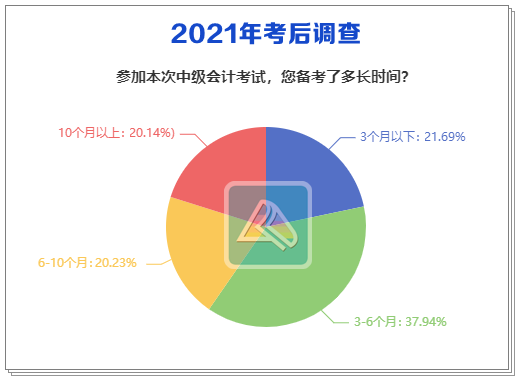 2021中級(jí)會(huì)計(jì)考后調(diào)查