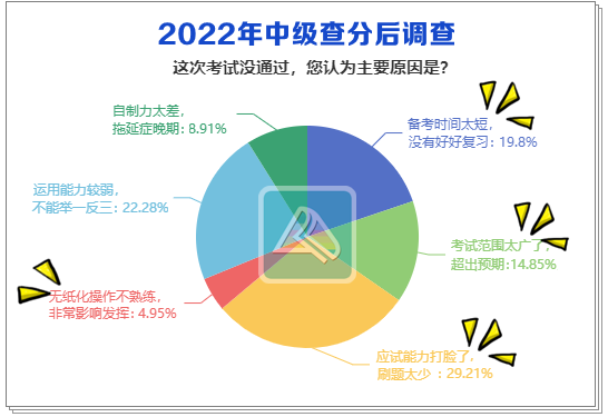 中級(jí)備考不通過主要原因