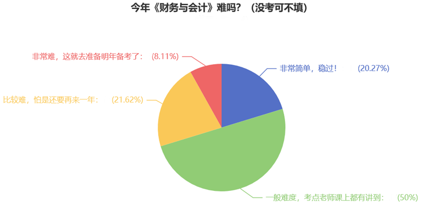 今年《財務(wù)與會計》難嗎？