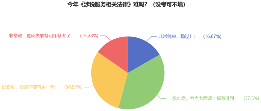 今年《涉稅服務(wù)相關(guān)法律》難嗎？（