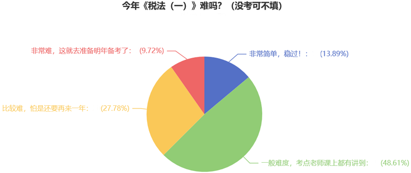 今年《稅法（一）》難嗎？