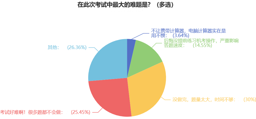 在此次考試中最大的難題是？