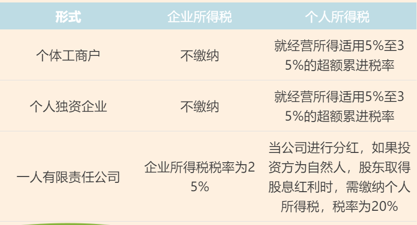 個(gè)體工商戶、個(gè)人獨(dú)資企業(yè)、一人有限責(zé)任公司的區(qū)別