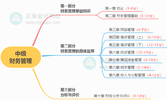 2023年中級會計備考如何學習？了解教材知識框架備考更清晰