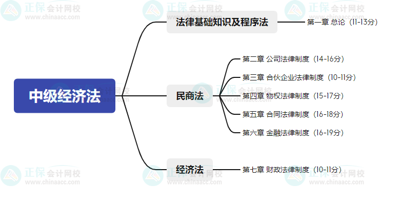 2023年中級會計備考如何學習？了解教材知識框架備考更清晰