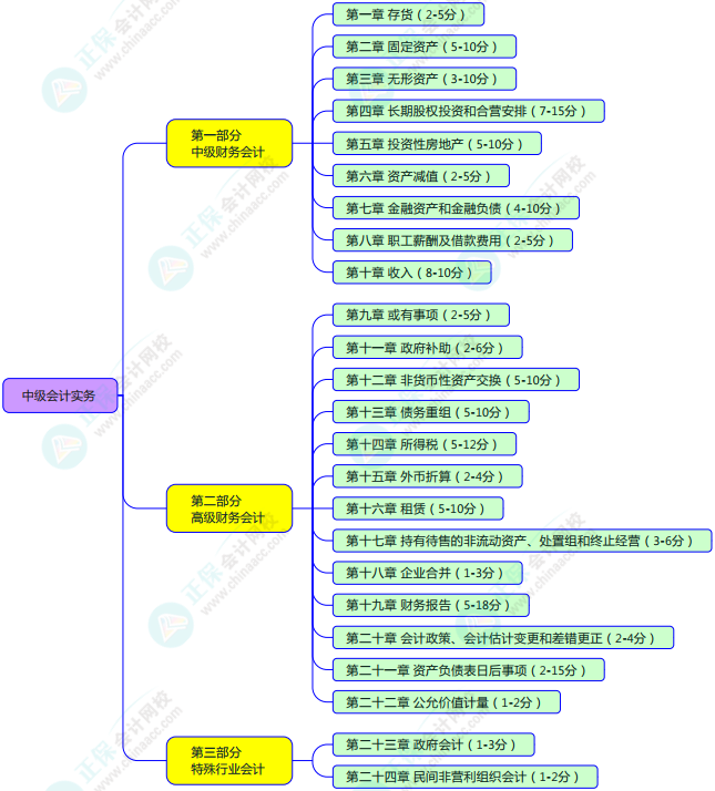 2023年中級會計備考如何學習？了解教材知識框架備考更清晰