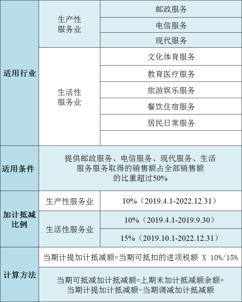 加計(jì)抵減政策內(nèi)容