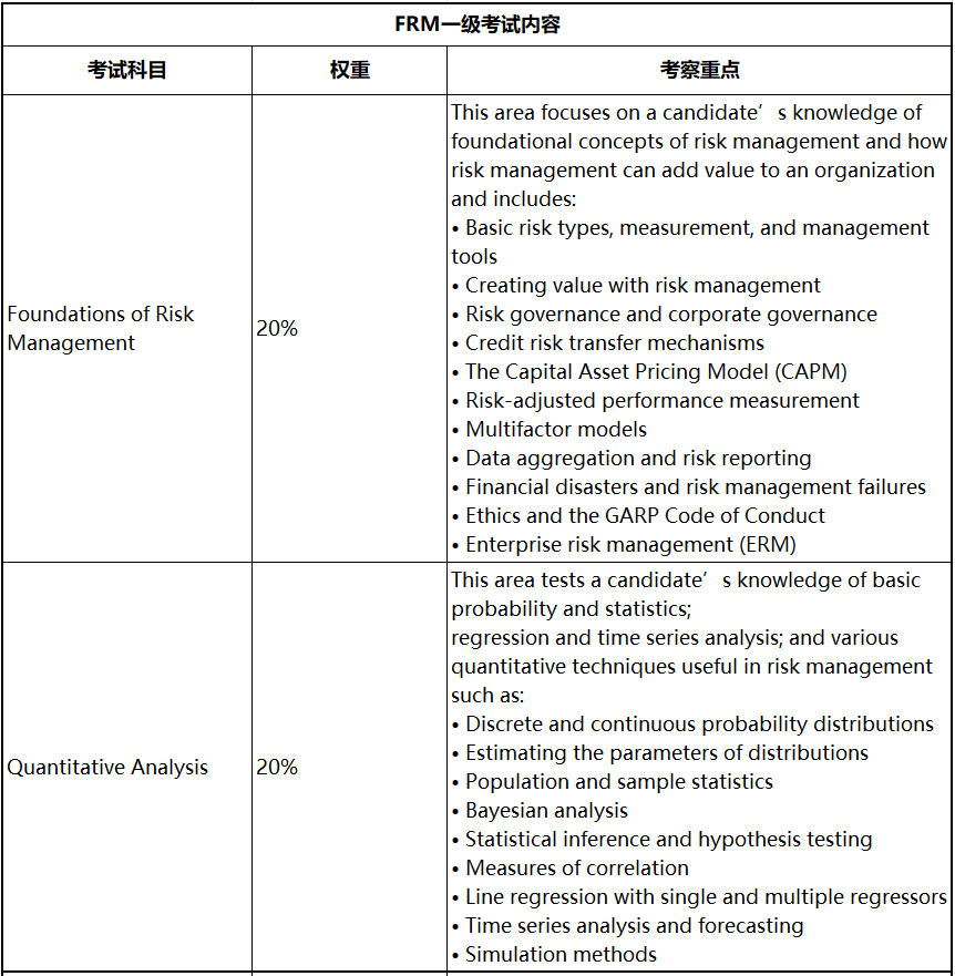 2023年FRM考試 這些考察重點必須學(xué)！