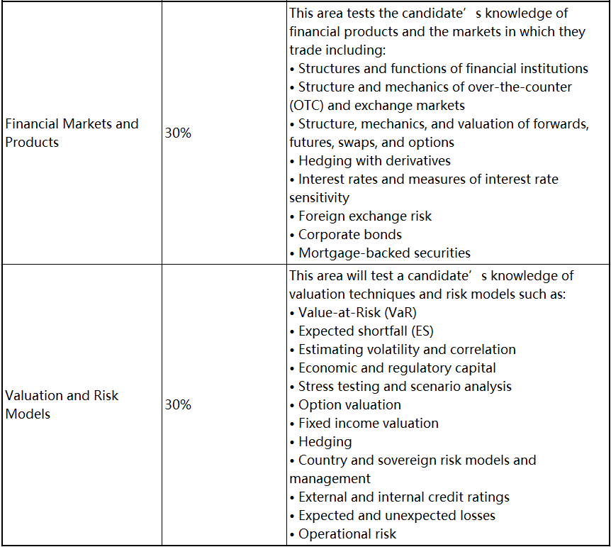 2023年FRM考試 這些考察重點必須學(xué)！