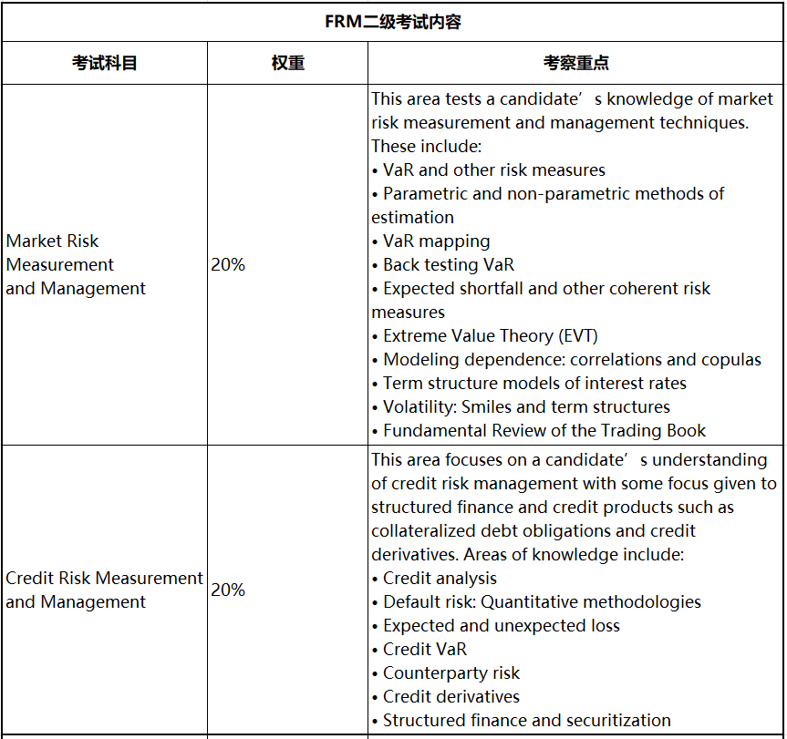 2023年FRM考試 這些考察重點必須學(xué)！