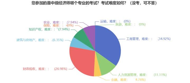 中級經(jīng)濟(jì)師專業(yè)選擇