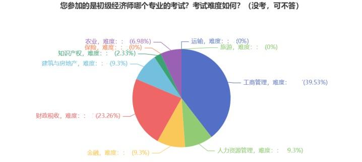 初級經(jīng)濟(jì)師專業(yè)選擇