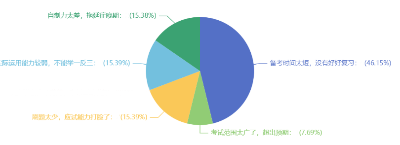 近半數(shù)考生認(rèn)為備考時間太短導(dǎo)致沒過！還不提前準(zhǔn)備?