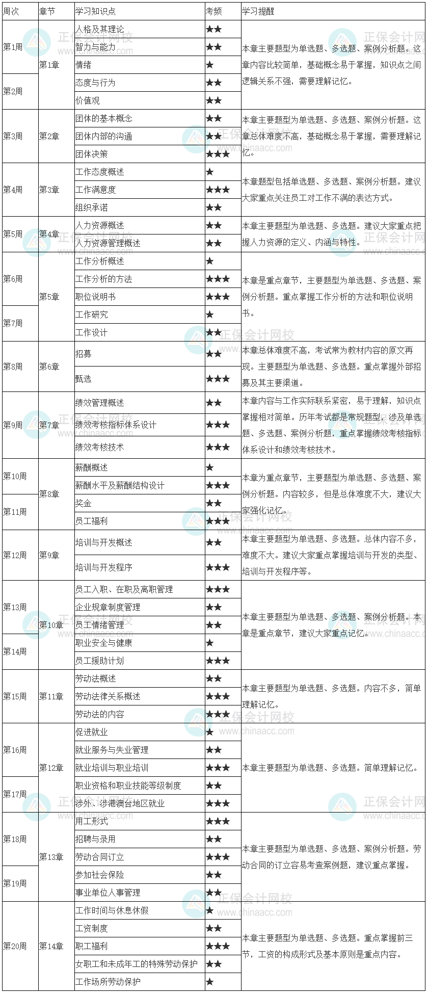 建議收藏！2023年初級經(jīng)濟師《人力資源管理》20周預(yù)習計劃表