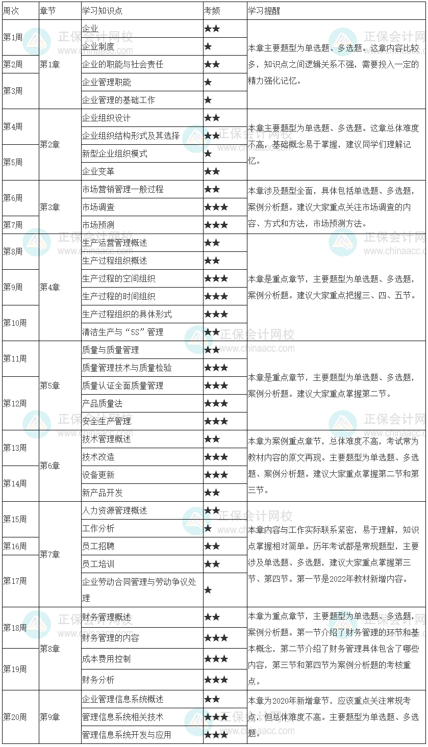 2023年初級(jí)經(jīng)濟(jì)師《工商管理》20周預(yù)習(xí)計(jì)劃表 收藏學(xué)習(xí)！