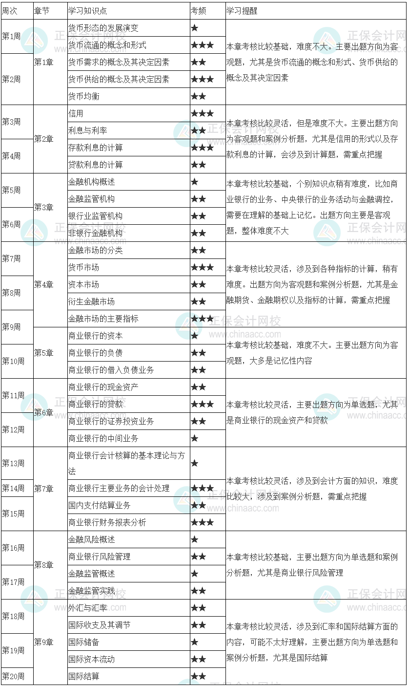 快來學(xué)習(xí)！2023初級經(jīng)濟(jì)師《金融》20周預(yù)習(xí)計劃表