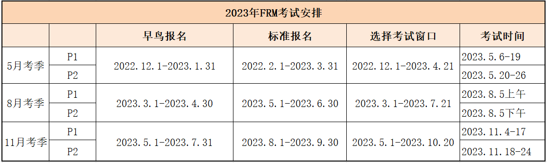 【收藏】2023年FRM報(bào)考時(shí)間匯總！