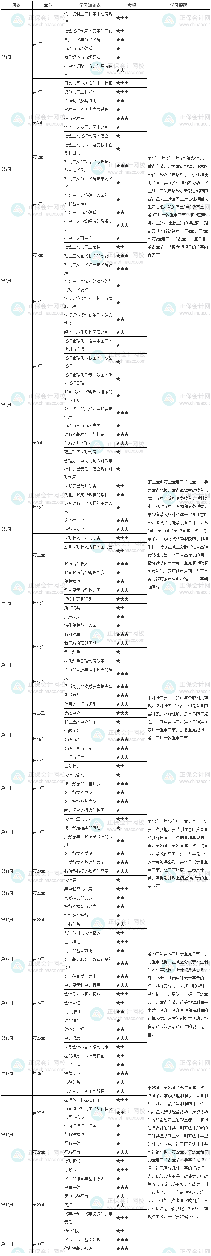 2023初級經(jīng)濟(jì)師《經(jīng)濟(jì)基礎(chǔ)知識》20周預(yù)習(xí)計劃表 速來學(xué)習(xí)！