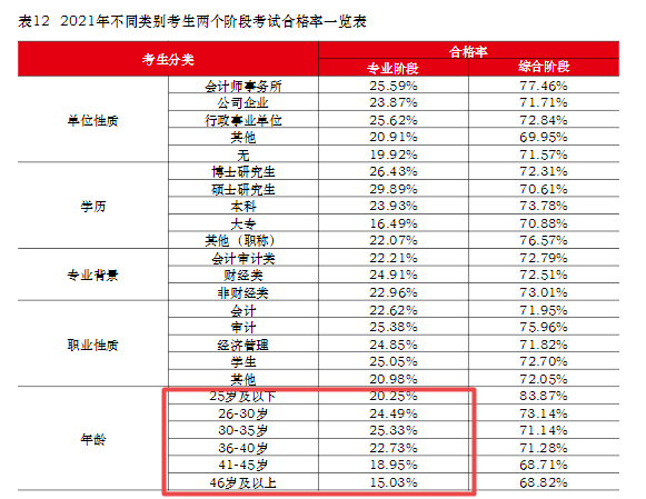 在職、大齡、寶媽寶爸...中注協(xié)：30歲以上CPA考生通過率最高！