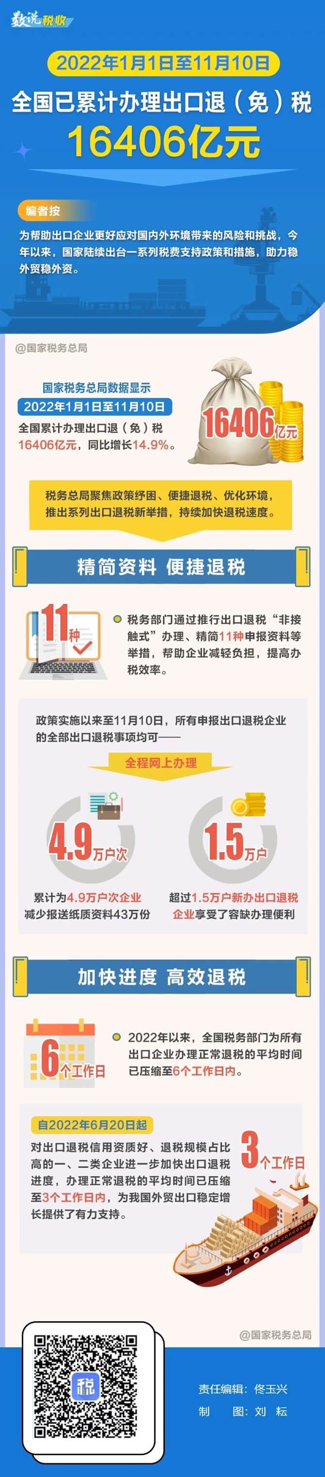 一圖了解稅務部門如何助力出口退稅提速