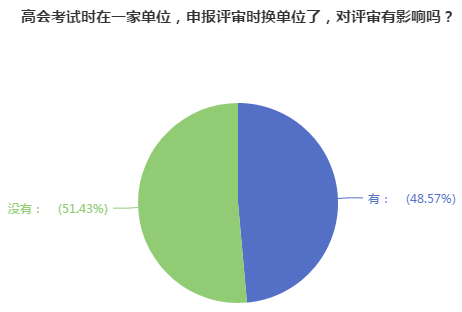 高會(huì)評(píng)審申報(bào)前換單位 對(duì)評(píng)審有影響嗎？