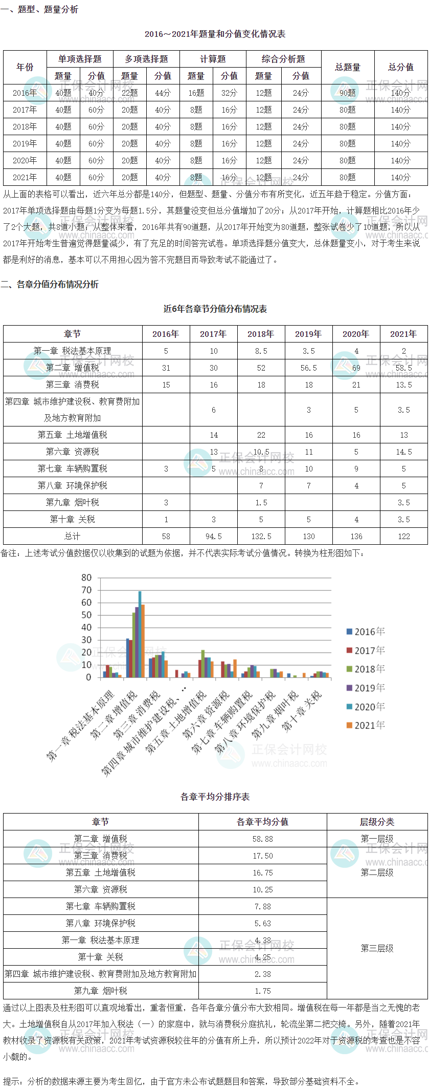 《稅法一》考試題型、題量及各章分值占比情況