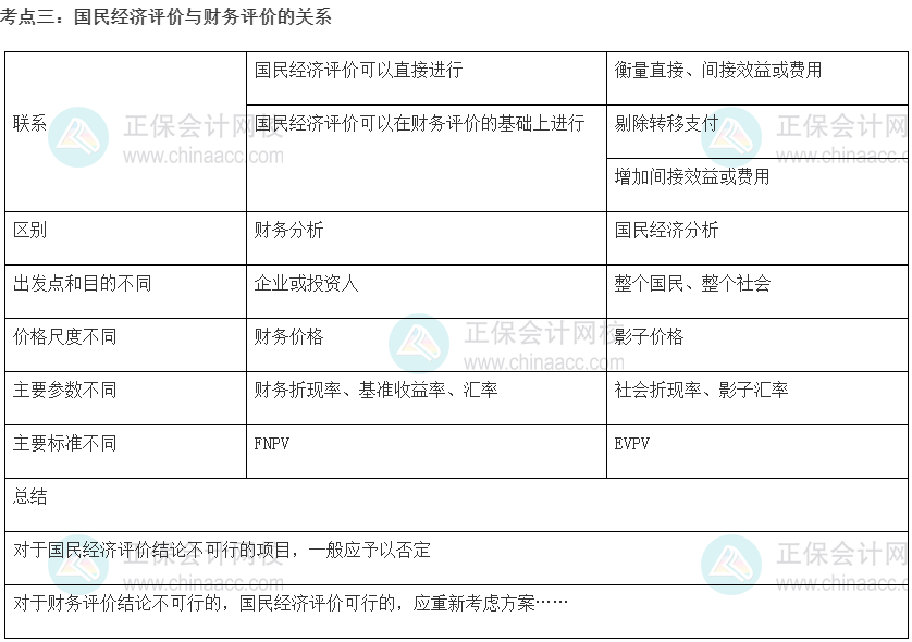 中級(jí)經(jīng)濟(jì)師《建筑與房地產(chǎn)》重要考點(diǎn)精選：國(guó)民經(jīng)濟(jì)評(píng)價(jià)與財(cái)務(wù)評(píng)價(jià)的關(guān)系