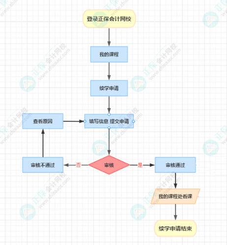 免費學(xué)：2022年資產(chǎn)評估師續(xù)學(xué)申請入口開通