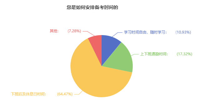 2023中級會計(jì)備考時(shí)間如何安排？64.47%考生選擇這樣做