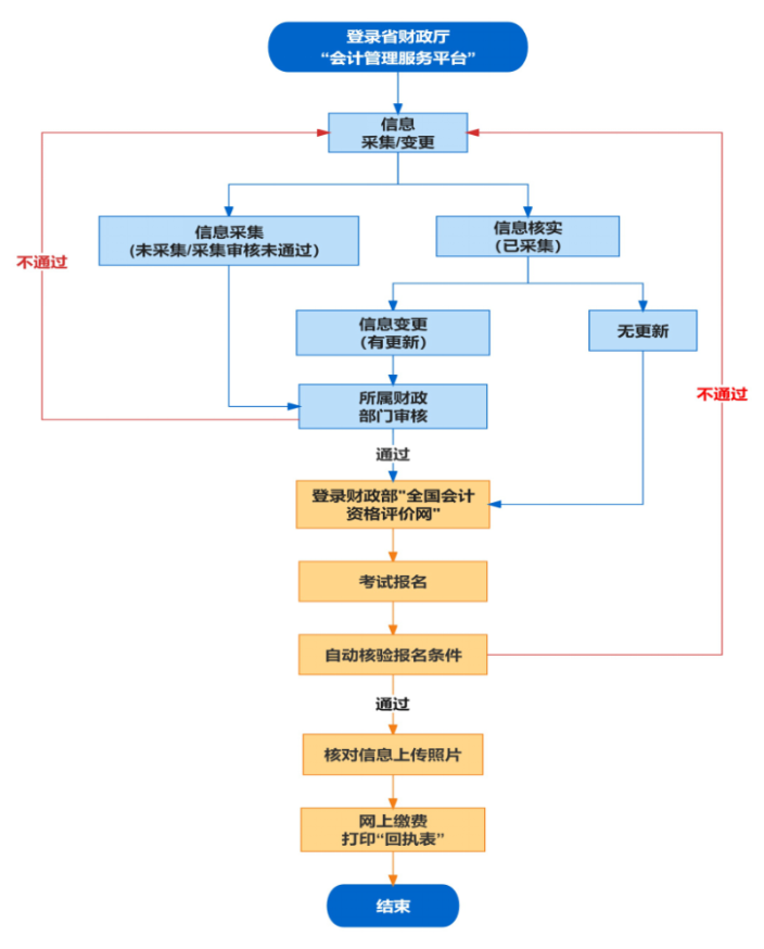 安徽淮北初級會計考試報名簡章