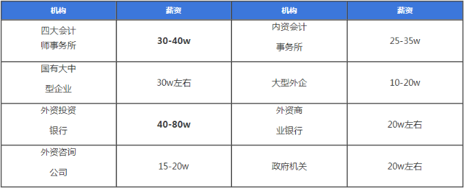 注冊(cè)會(huì)計(jì)師的前景薪資怎么樣？