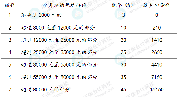 應納稅所得額