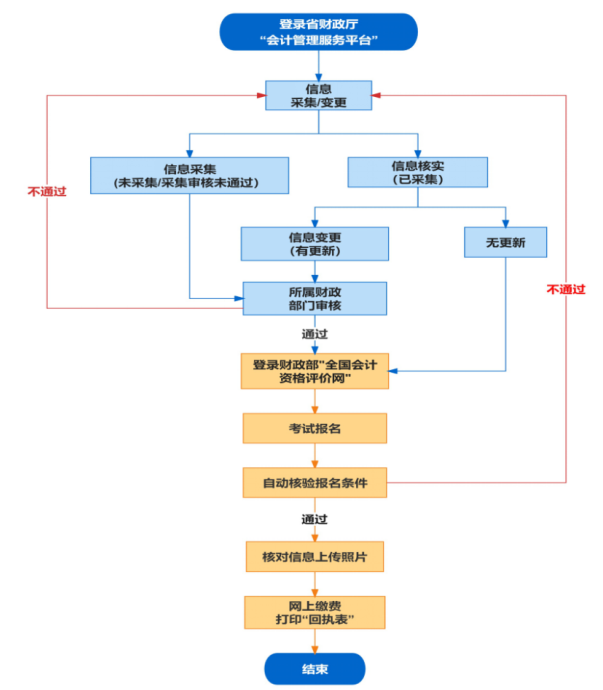 安徽合肥發(fā)布2023年初級會計考試考務(wù)日程安排通知