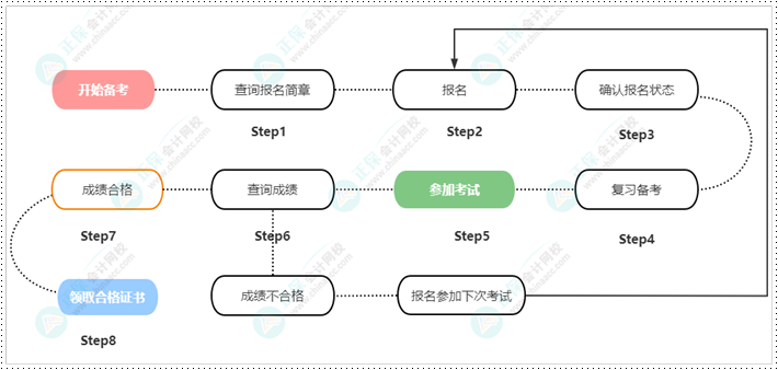 【重要提醒】報(bào)名2023年初級會計(jì)考試 以下幾點(diǎn)須了解清楚！